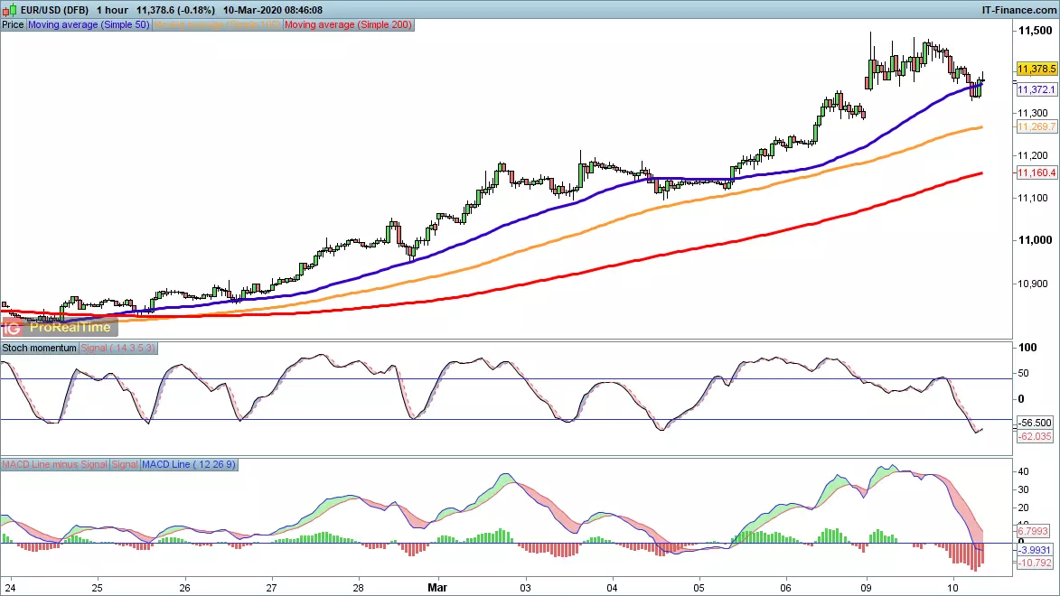 EUR/USD chart